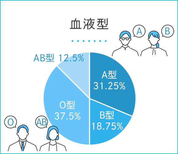 血液型