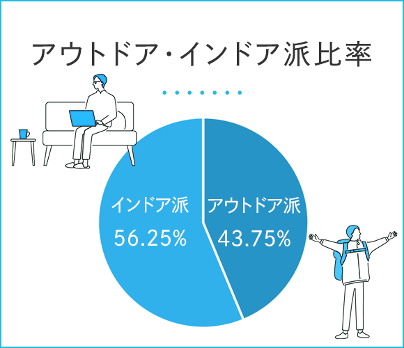 アウトドア・インドア派比率